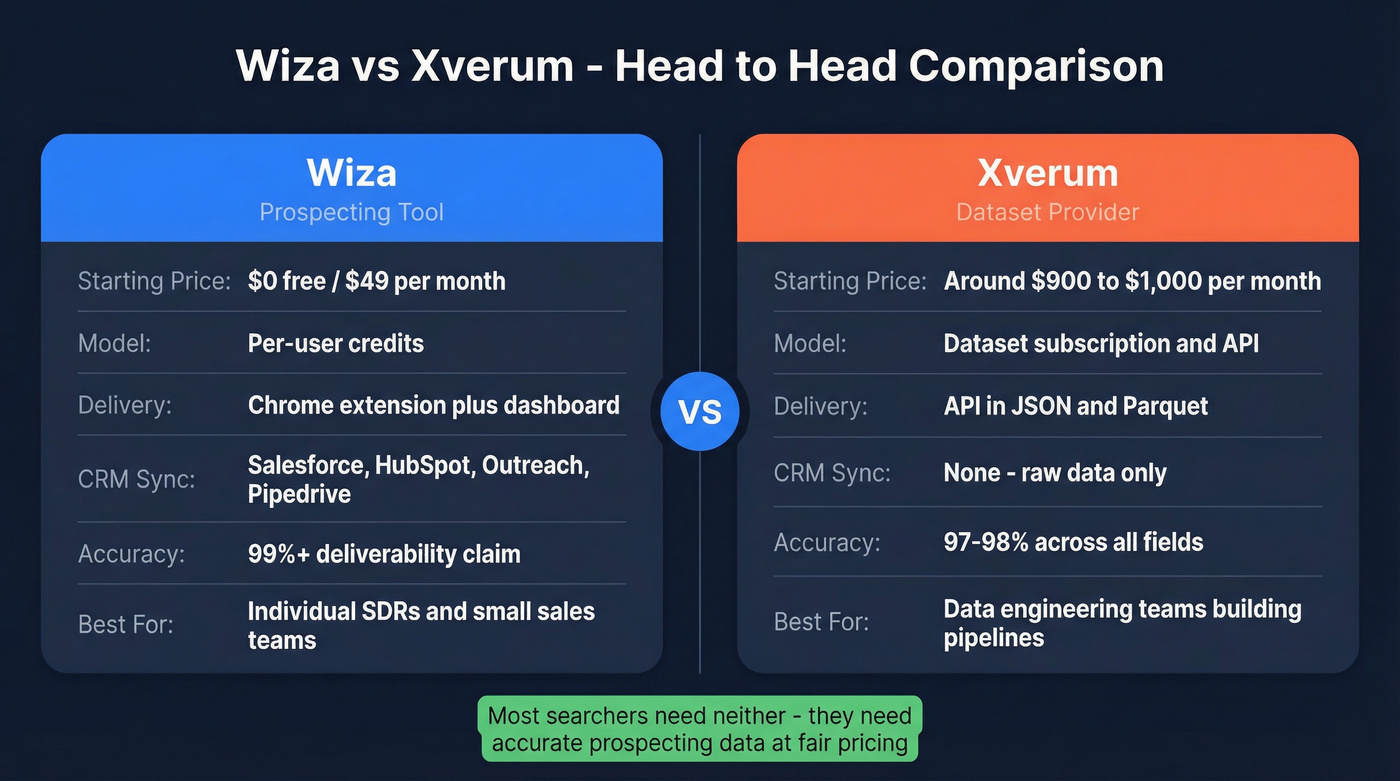 Wiza vs Xverum head-to-head feature comparison diagram