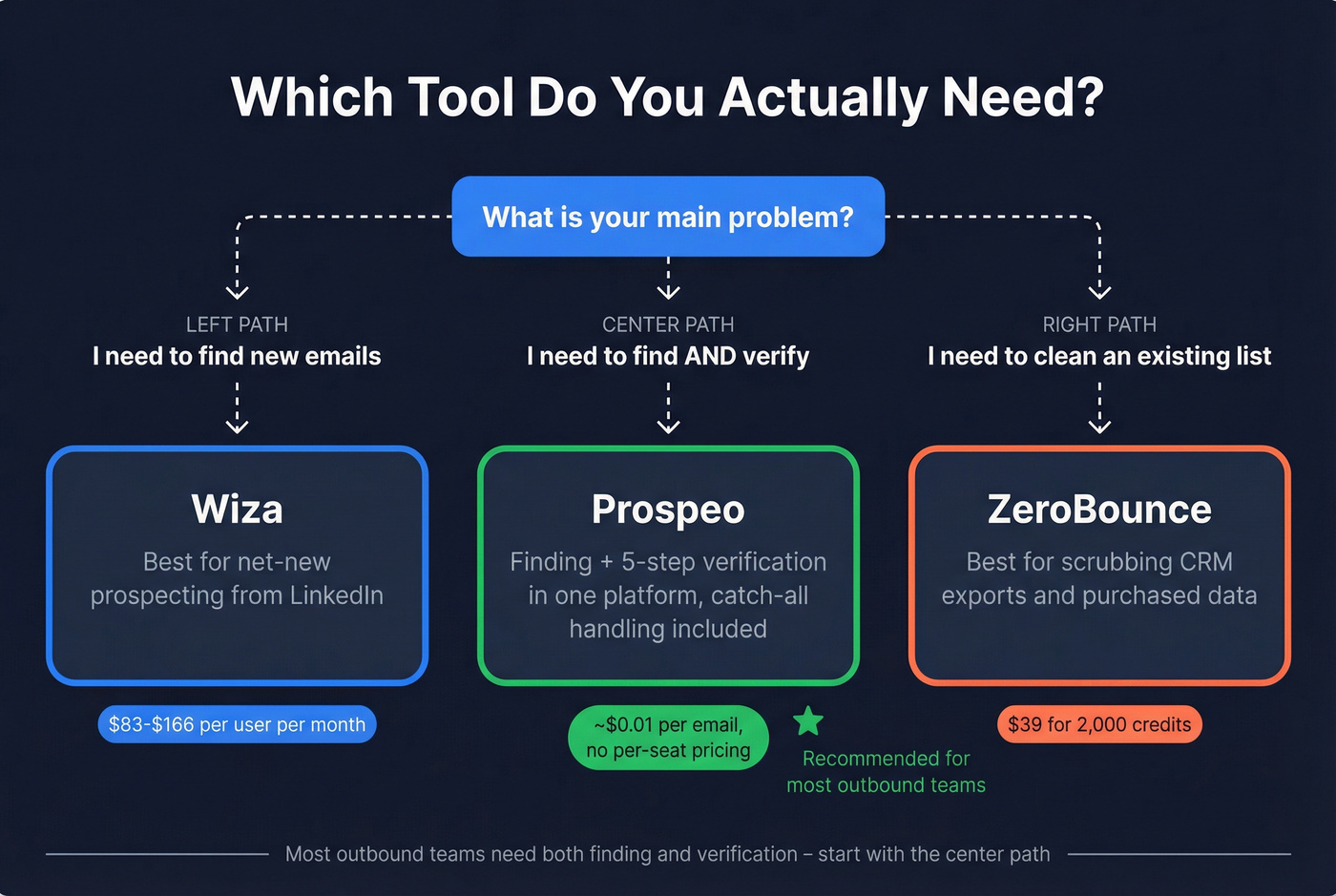 Decision tree for choosing Wiza, ZeroBounce, or Prospeo