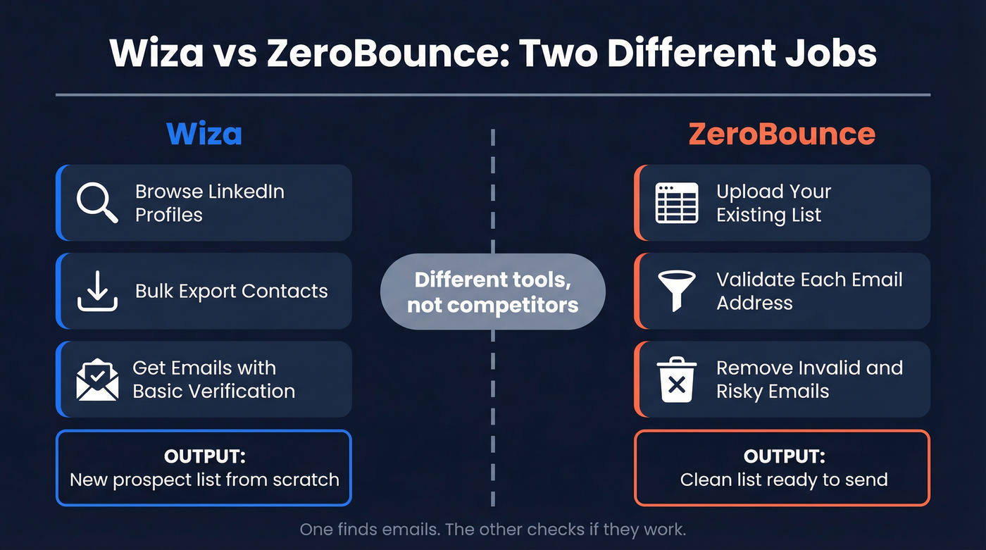 Wiza vs ZeroBounce workflow comparison showing finder vs verifier