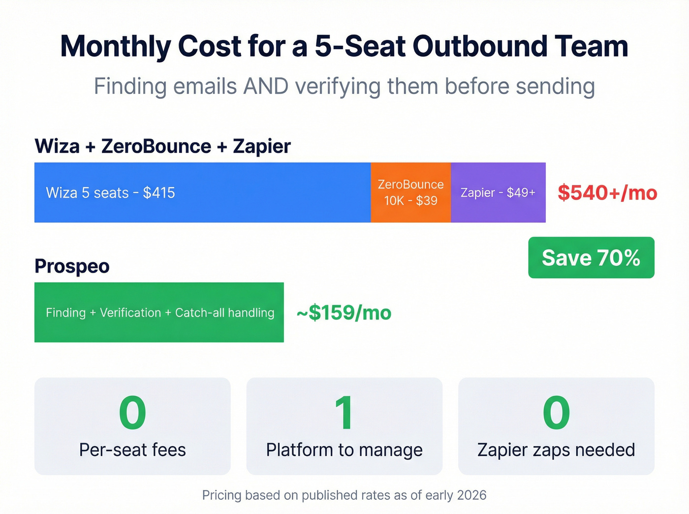 Monthly cost breakdown of Wiza plus ZeroBounce vs Prospeo