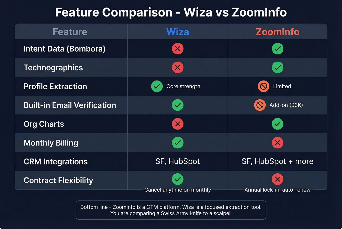 Feature matrix comparing Wiza and ZoomInfo capabilities