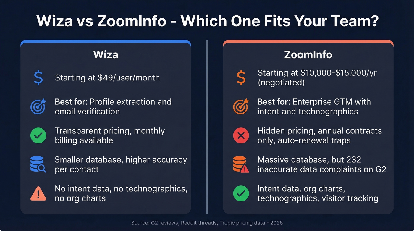 Wiza vs ZoomInfo head-to-head comparison overview