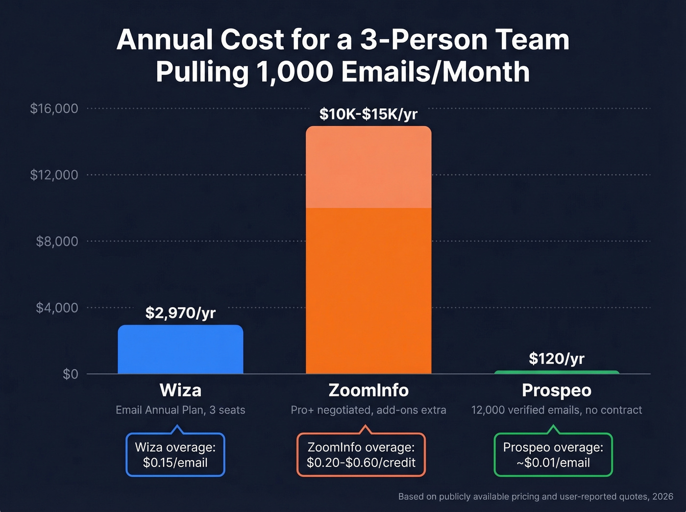 Annual cost comparison bar chart for 3-person team