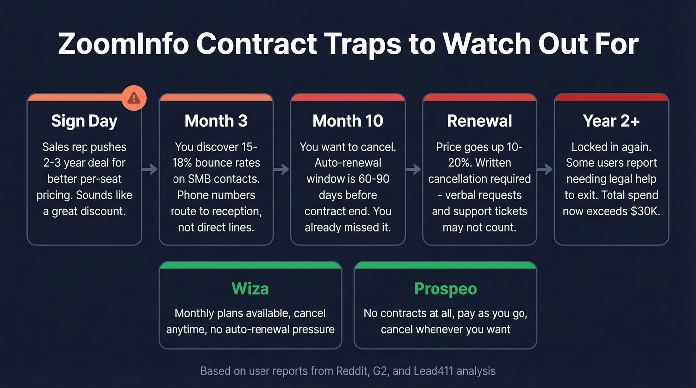 ZoomInfo contract risk warning infographic