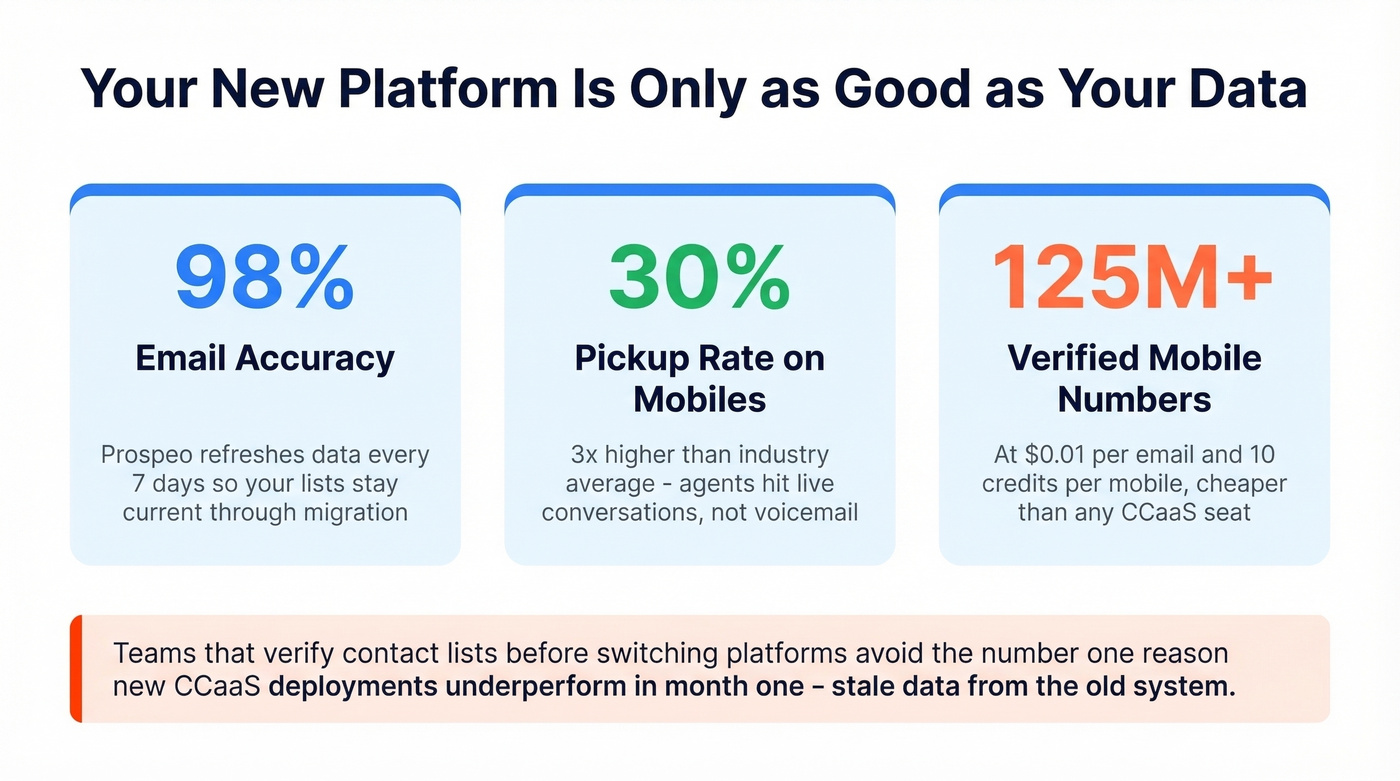Key stats showing impact of clean data on CCaaS migration success