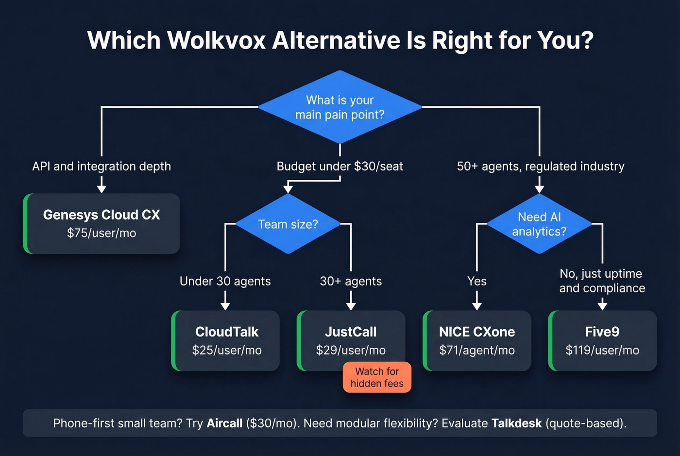 Decision flowchart for choosing the right Wolkvox alternative