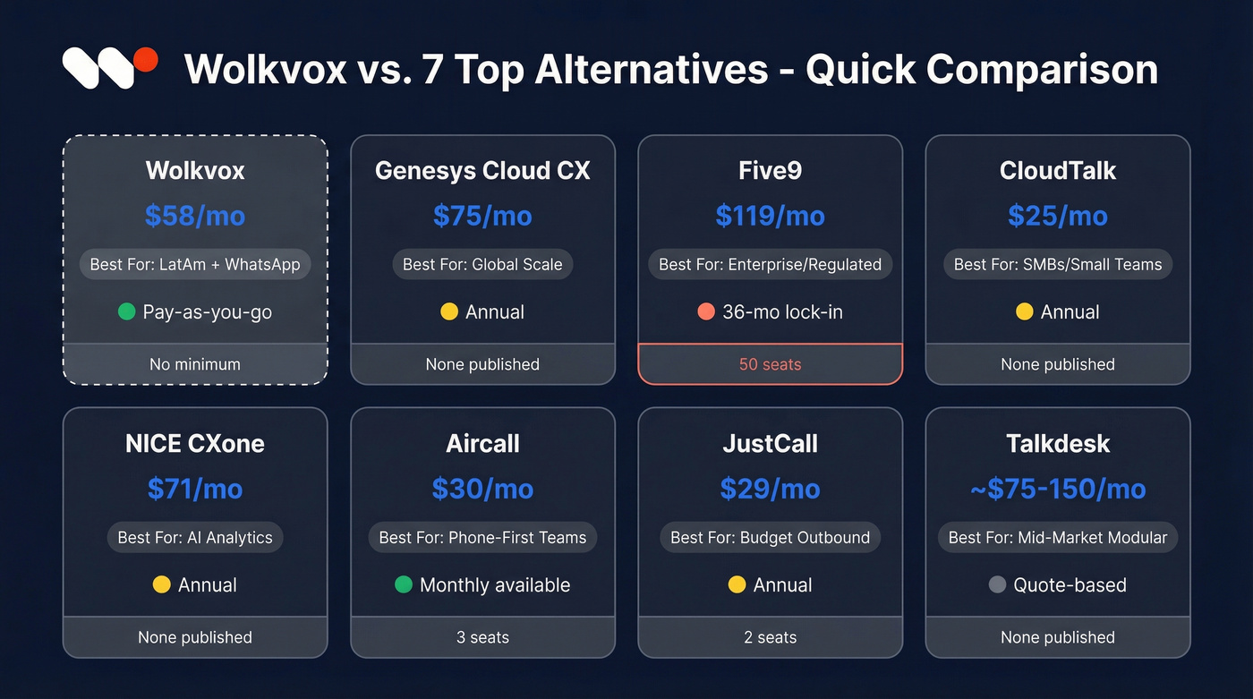 Visual comparison of 7 Wolkvox alternatives with pricing and fit