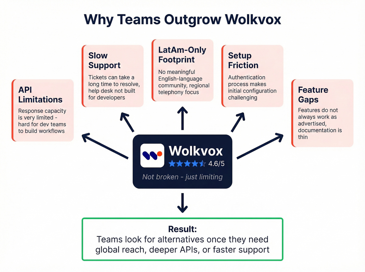 Top reasons teams switch from Wolkvox to alternatives