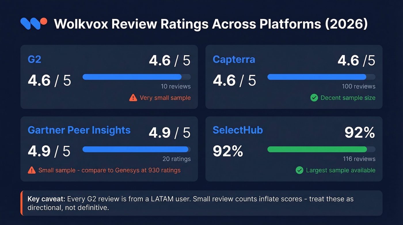 Wolkvox ratings across G2 Capterra Gartner SelectHub with review counts