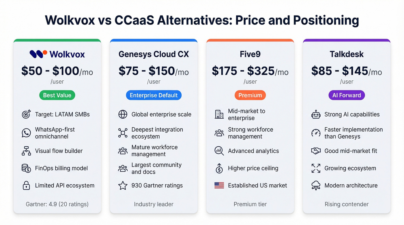 Wolkvox vs Genesys vs Five9 vs Talkdesk pricing and positioning