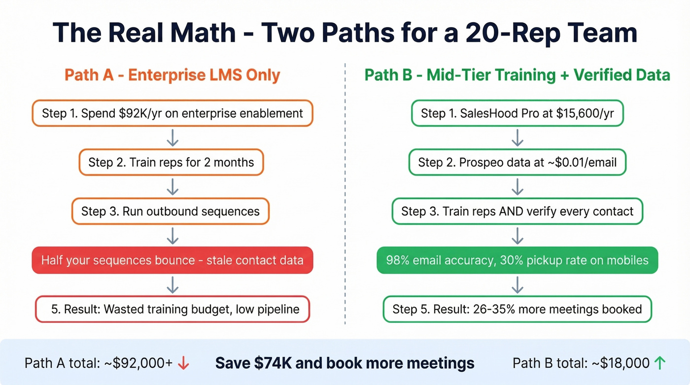 Sales training ROI scenario comparing enterprise LMS vs mid-tier plus data