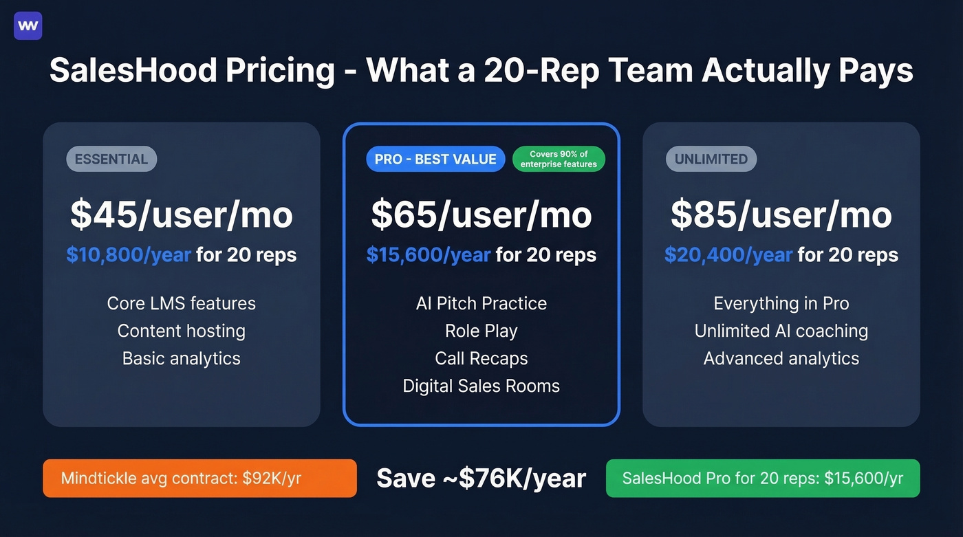 SalesHood pricing tiers breakdown for a 20-rep team