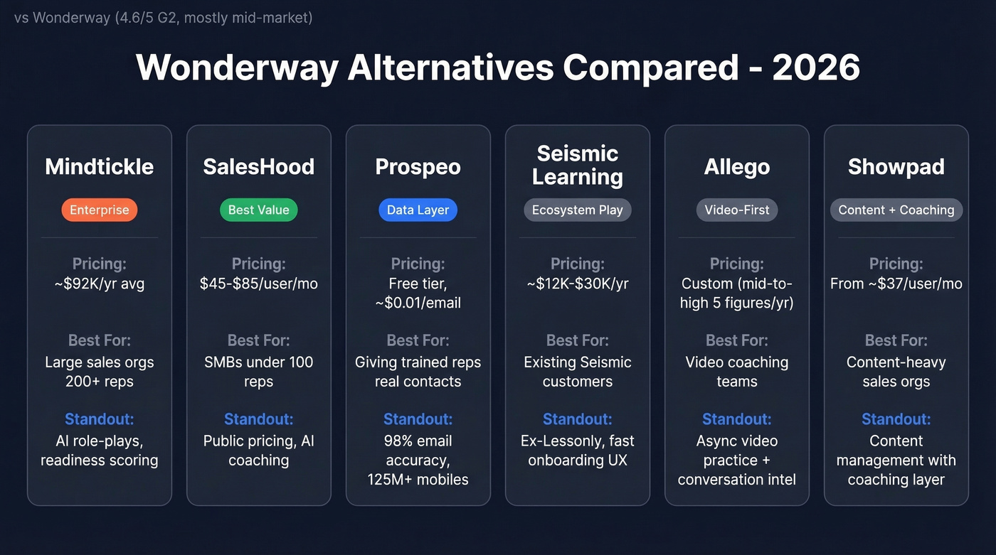 Wonderway alternatives comparison chart with pricing and best-fit