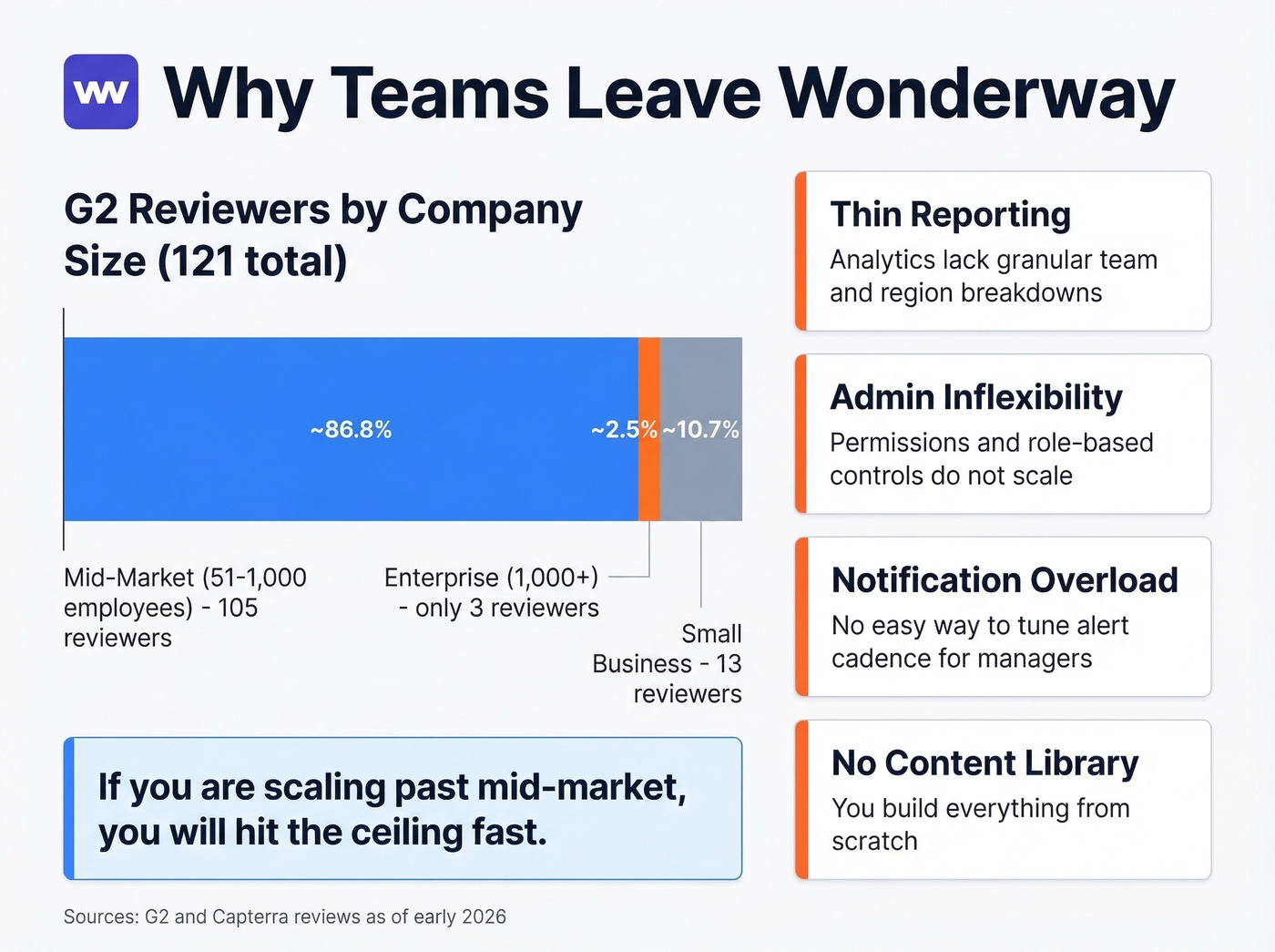 Wonderway G2 reviewer breakdown and top switching reasons