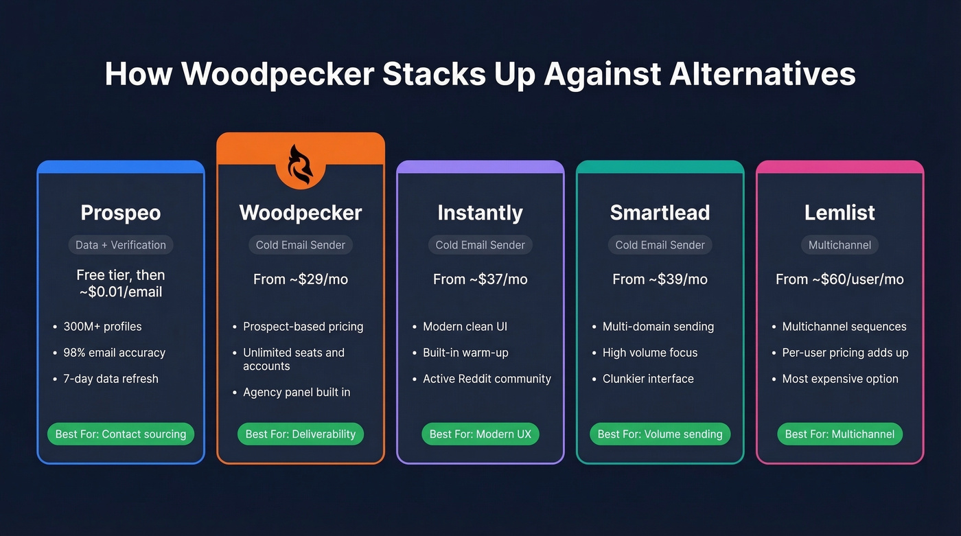 Cold email tool comparison across five alternatives