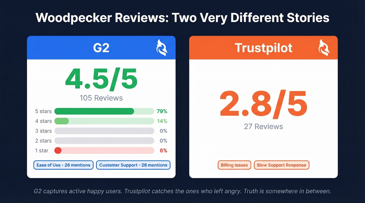 Woodpecker G2 vs Trustpilot review score comparison