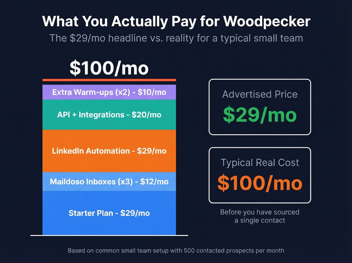 Woodpecker real monthly cost breakdown with add-ons