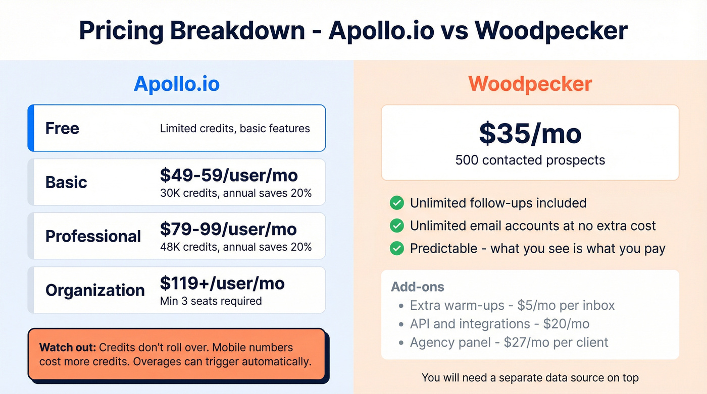 Apollo.io vs Woodpecker pricing tier breakdown