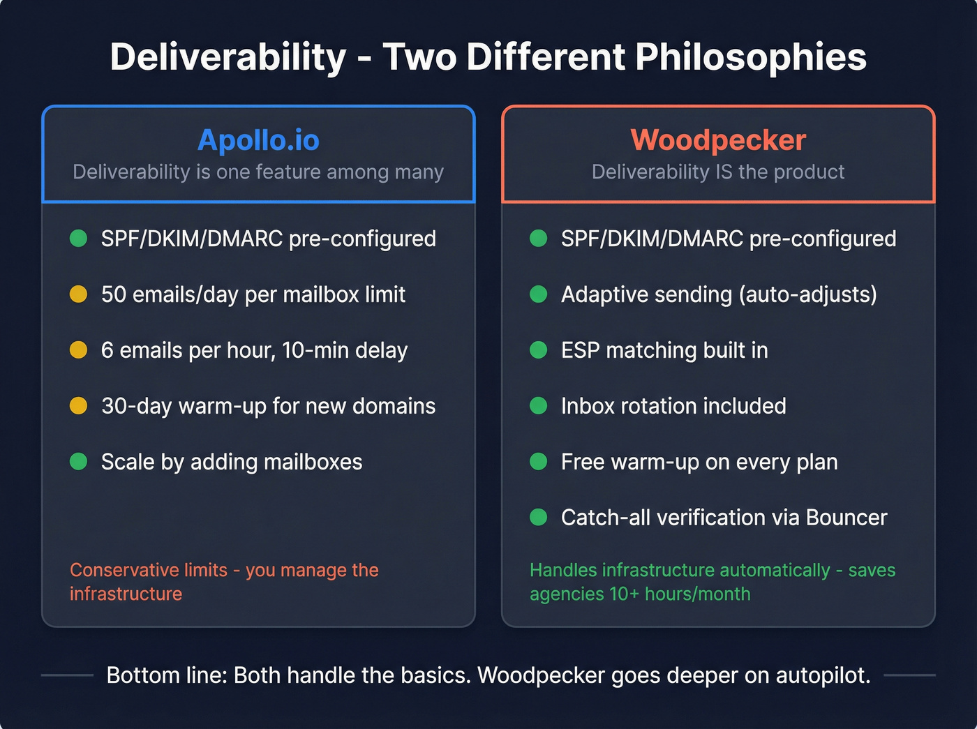 Deliverability approach comparison between Apollo and Woodpecker