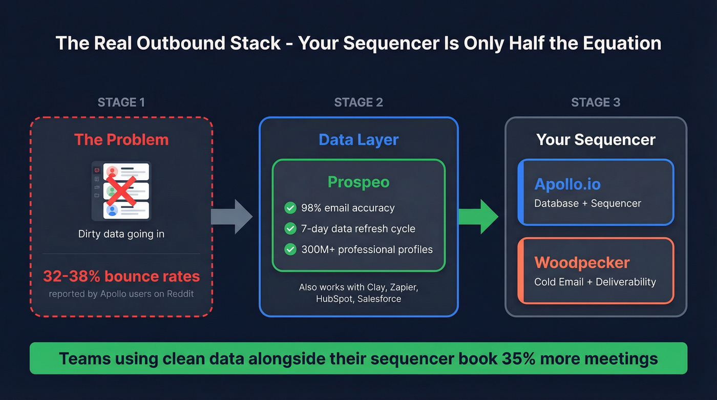 Outbound stack architecture showing the data gap