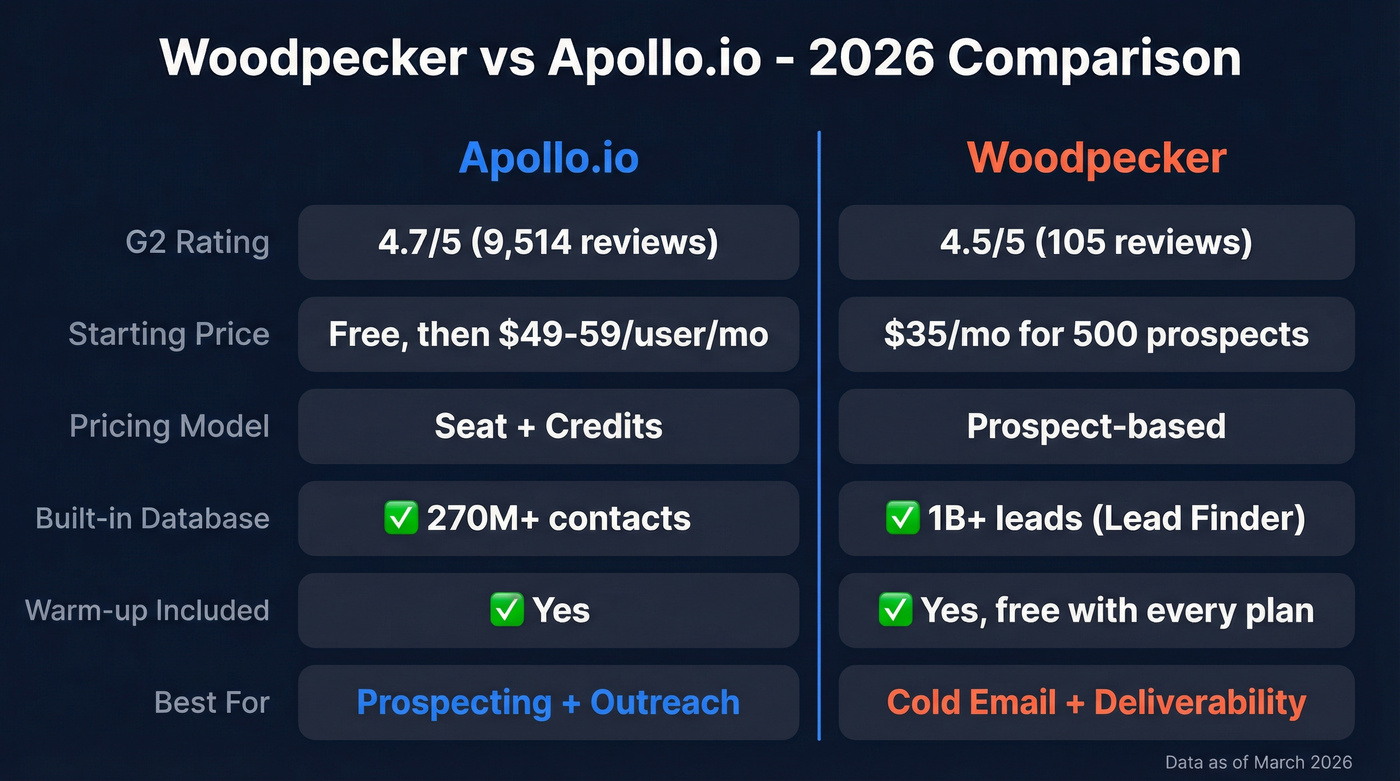 Woodpecker vs Apollo.io head-to-head feature comparison