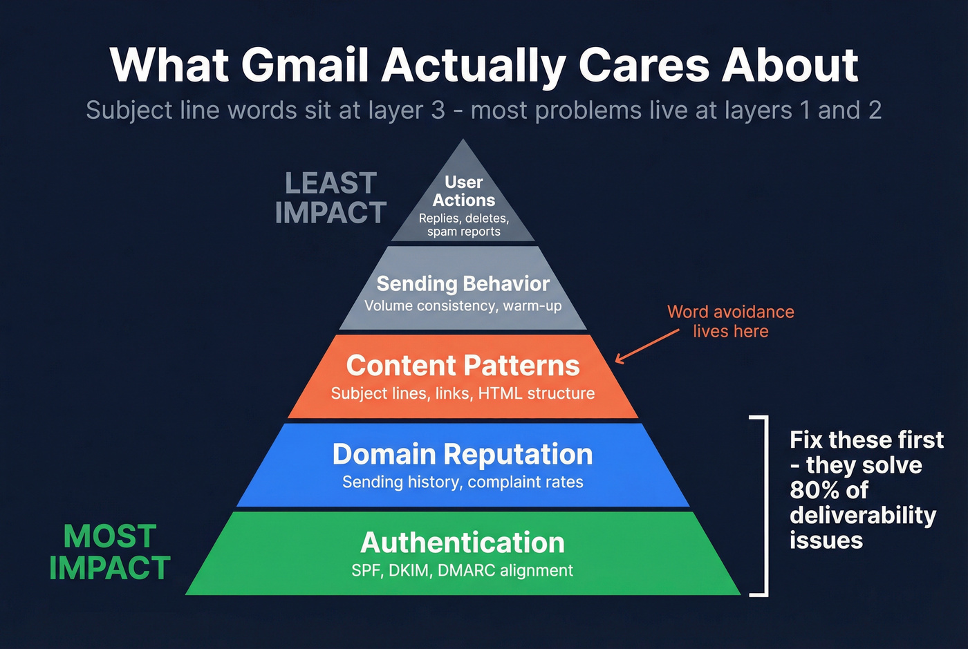 Gmail priority signal pyramid for inbox placement