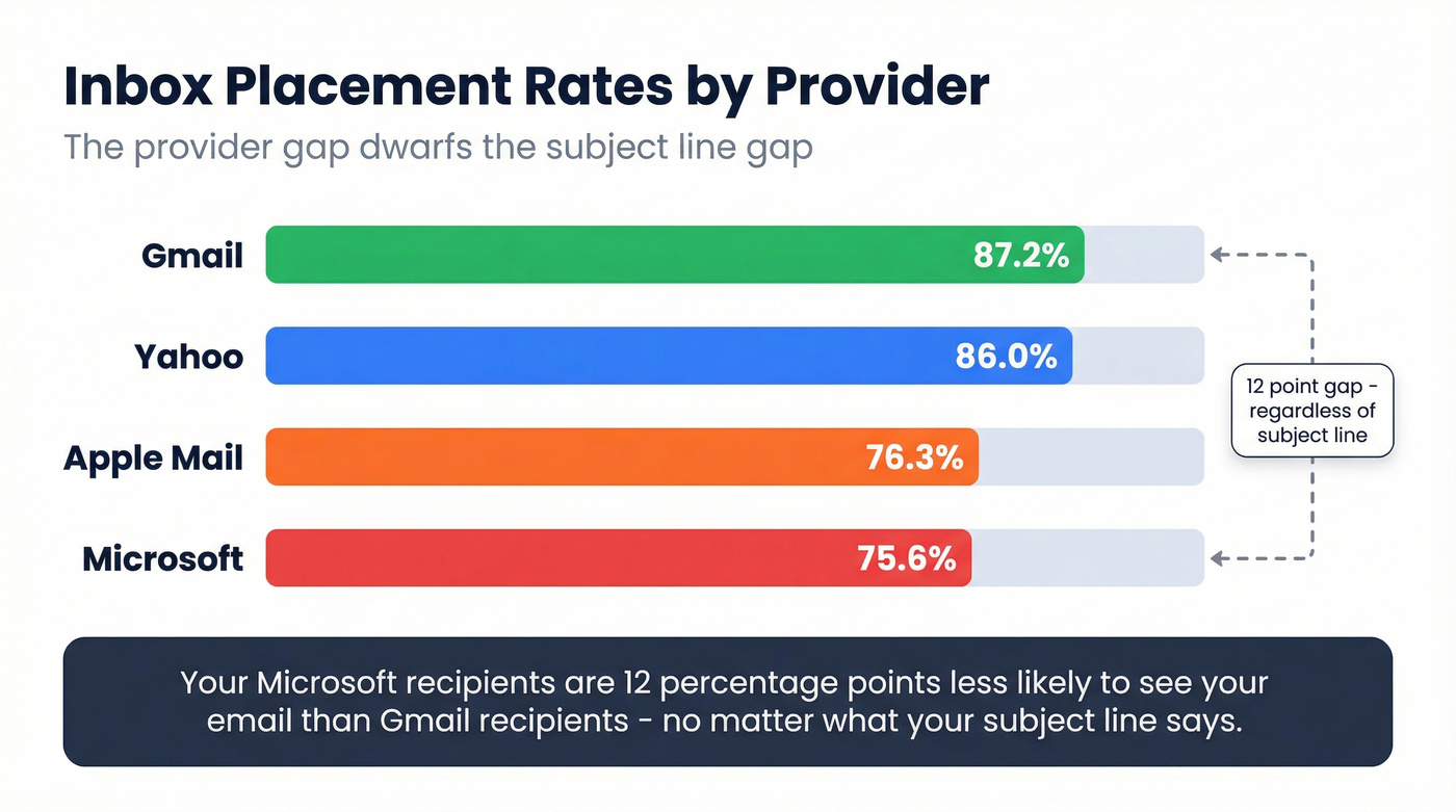 Inbox placement rates comparison across email providers