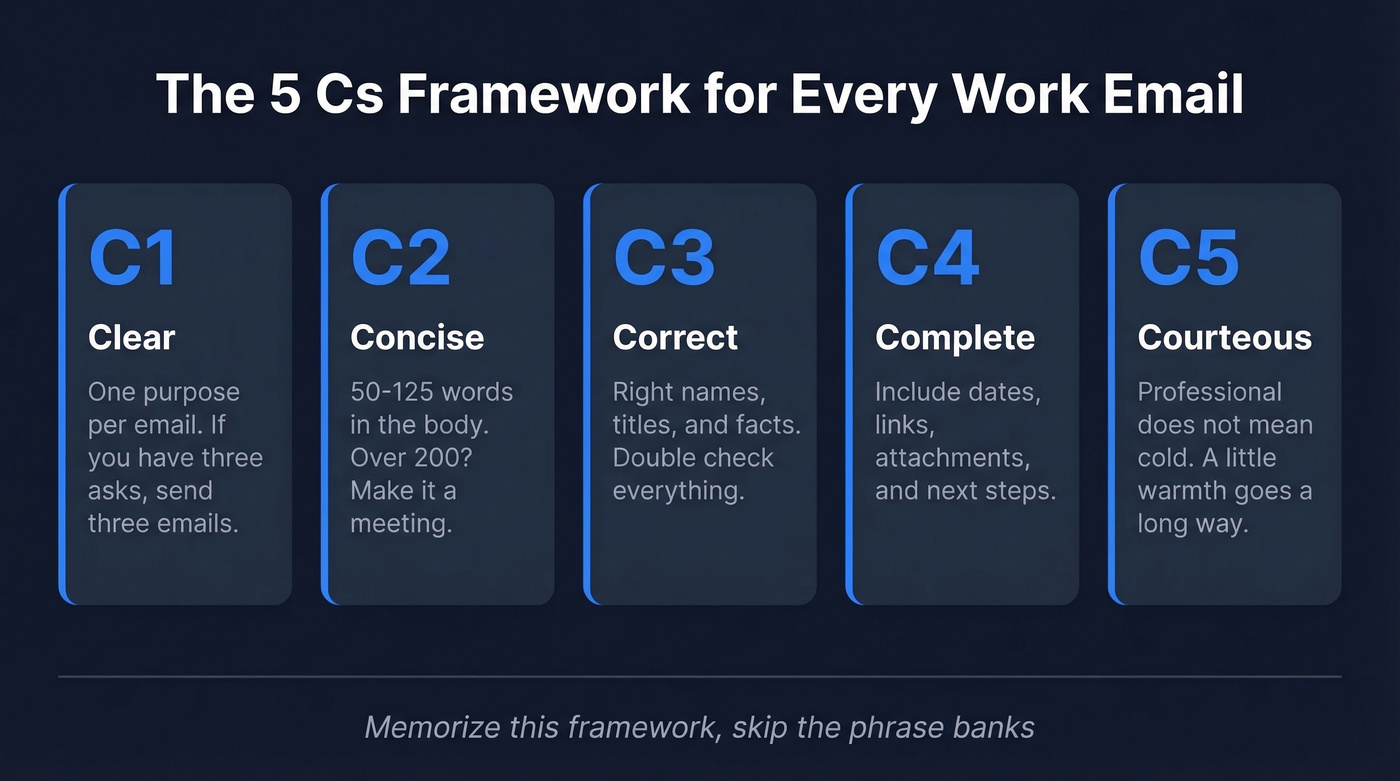 The 5 Cs email framework visual breakdown