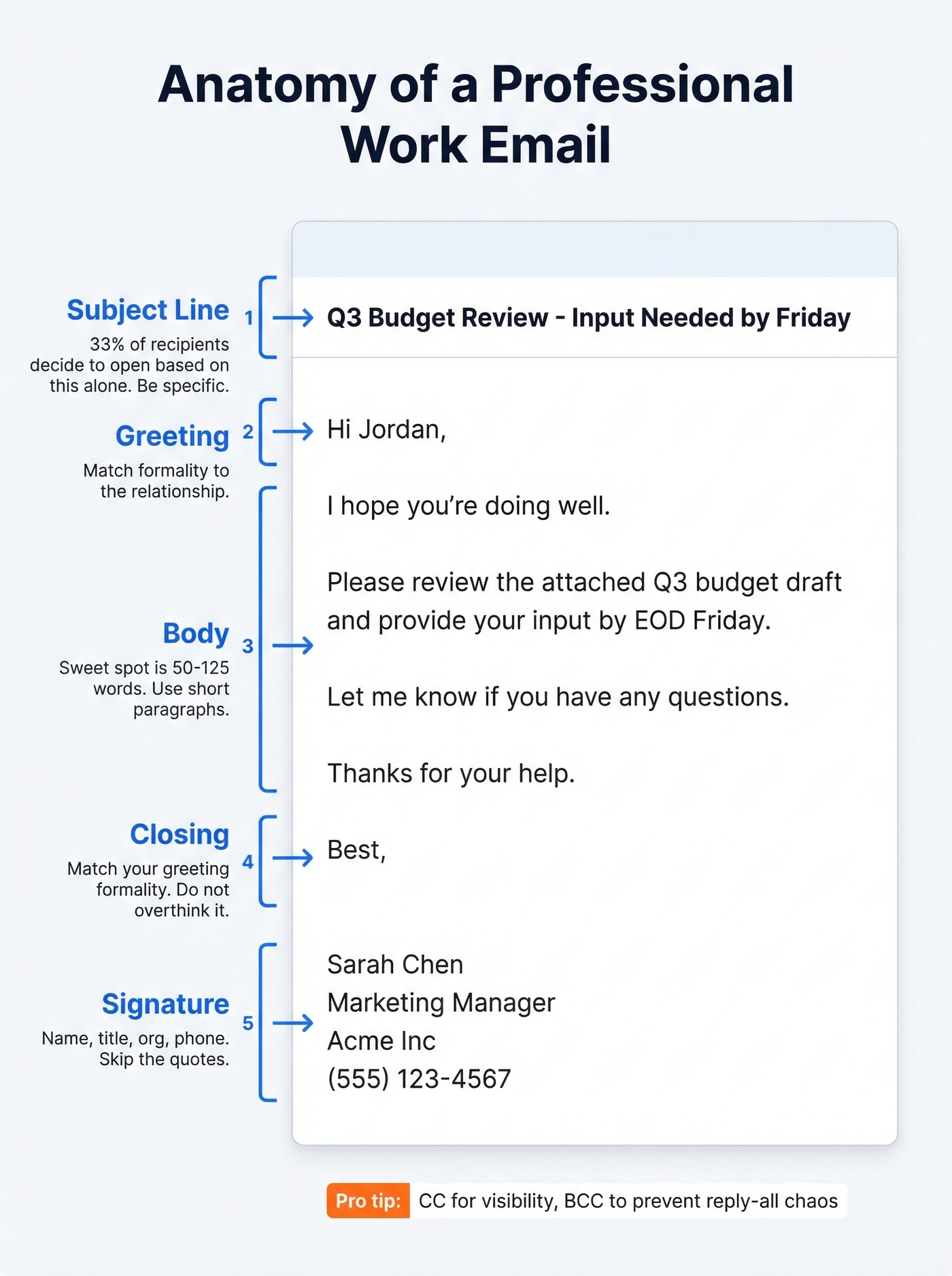 Anatomy of a professional email with labeled sections