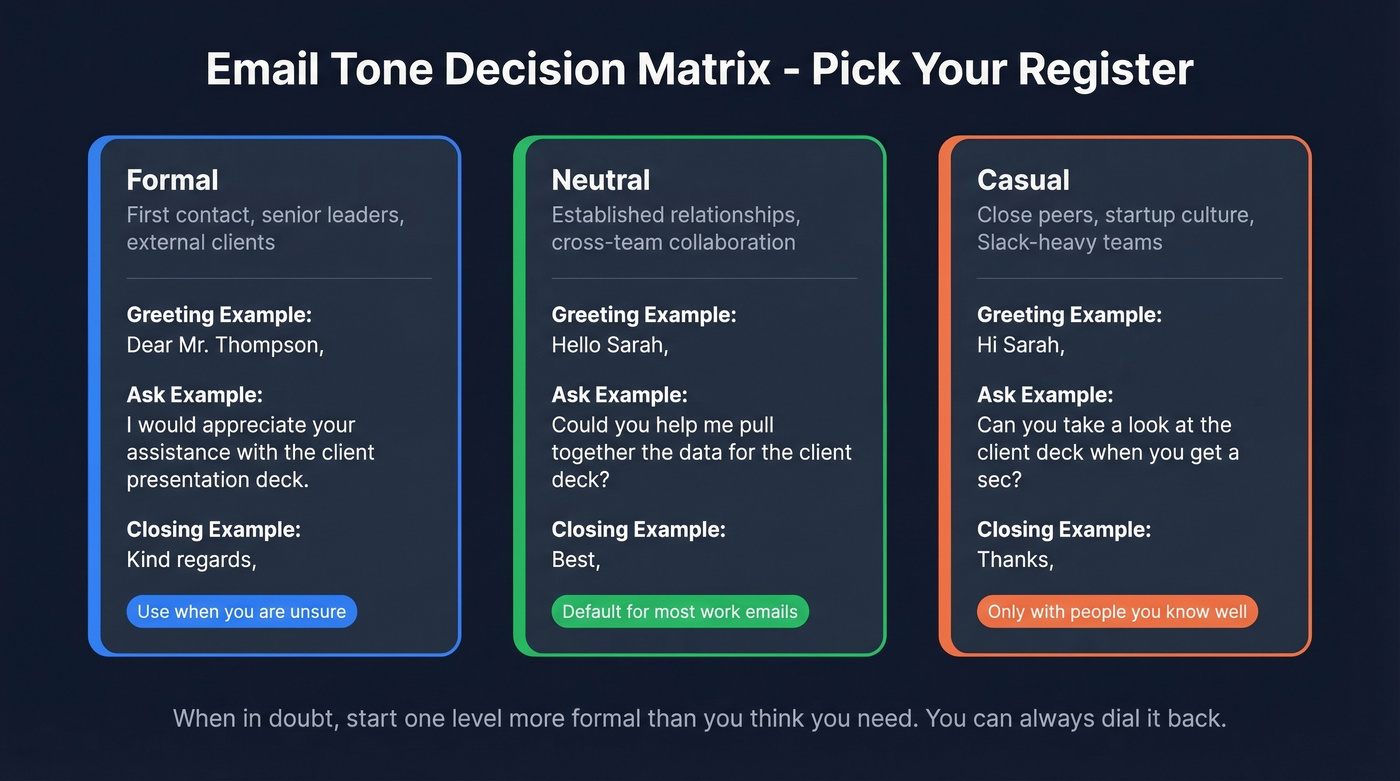 Tone register comparison showing formal neutral and casual variants
