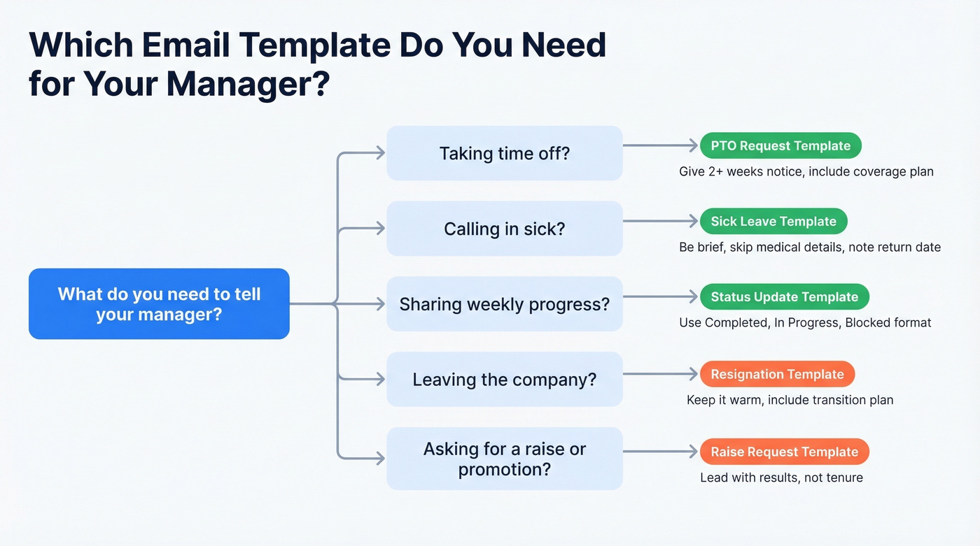 Decision tree for choosing the right manager email template