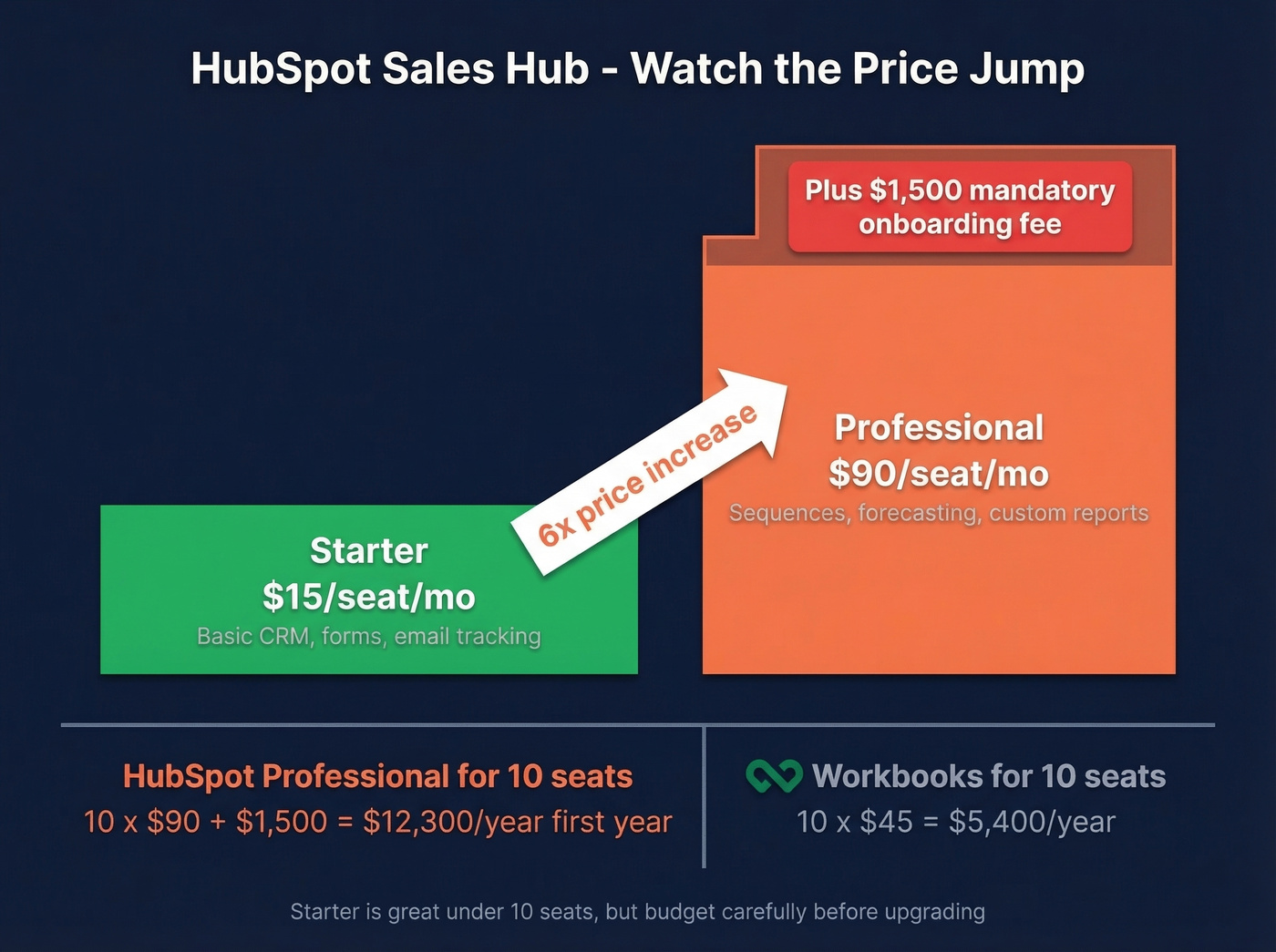 HubSpot pricing tier jump visualization with hidden costs