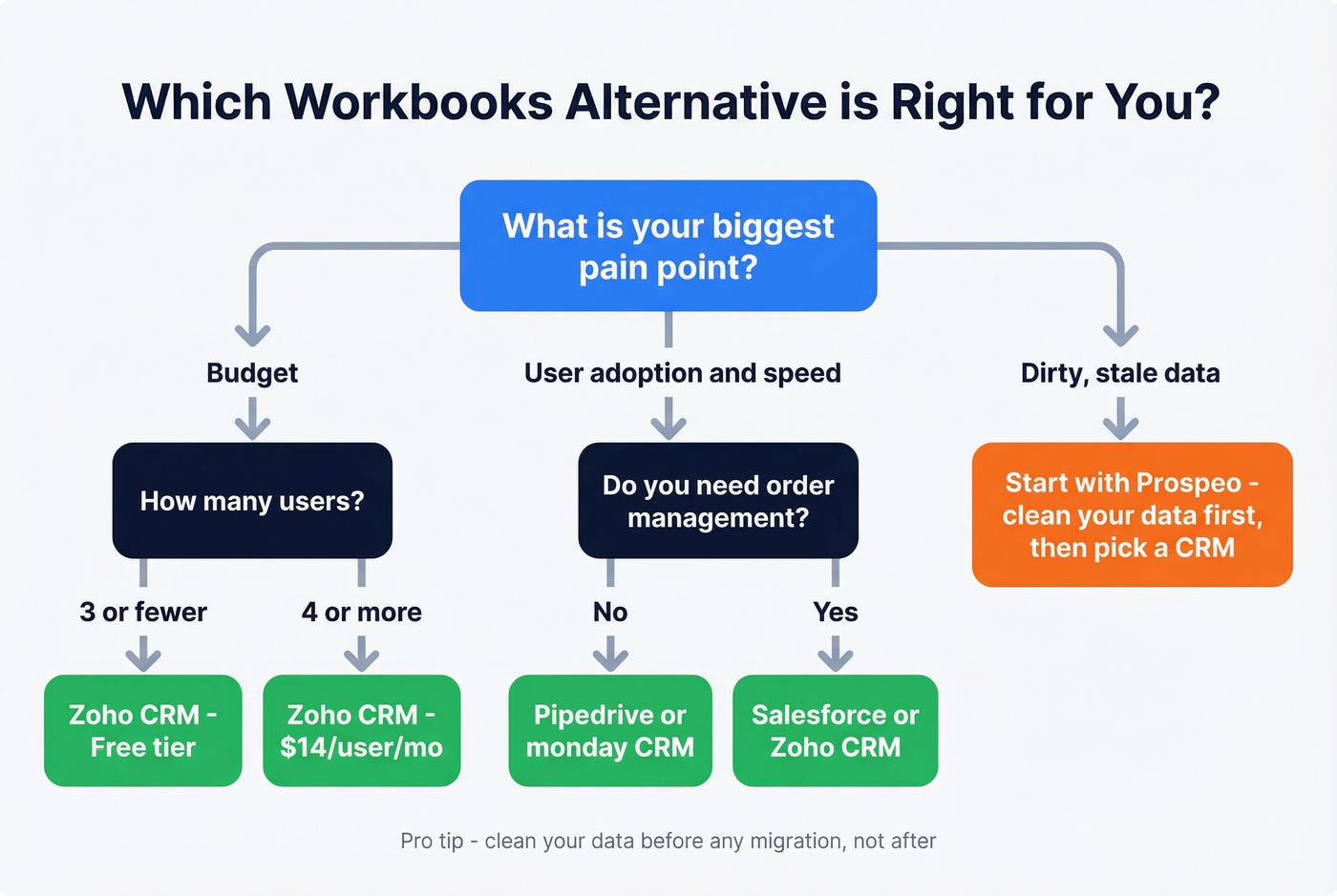 Decision flowchart for choosing the right Workbooks alternative