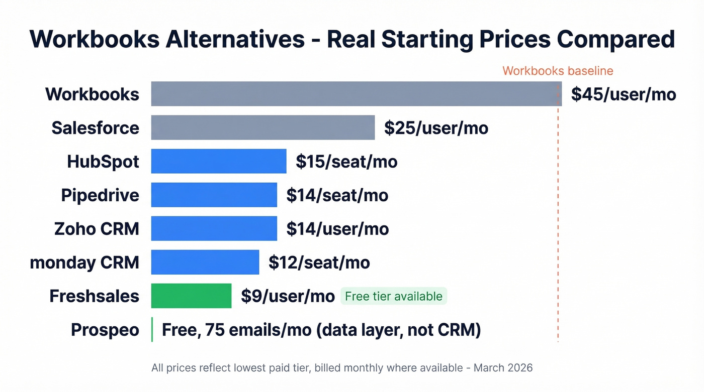 Workbooks alternatives pricing comparison chart with tiers