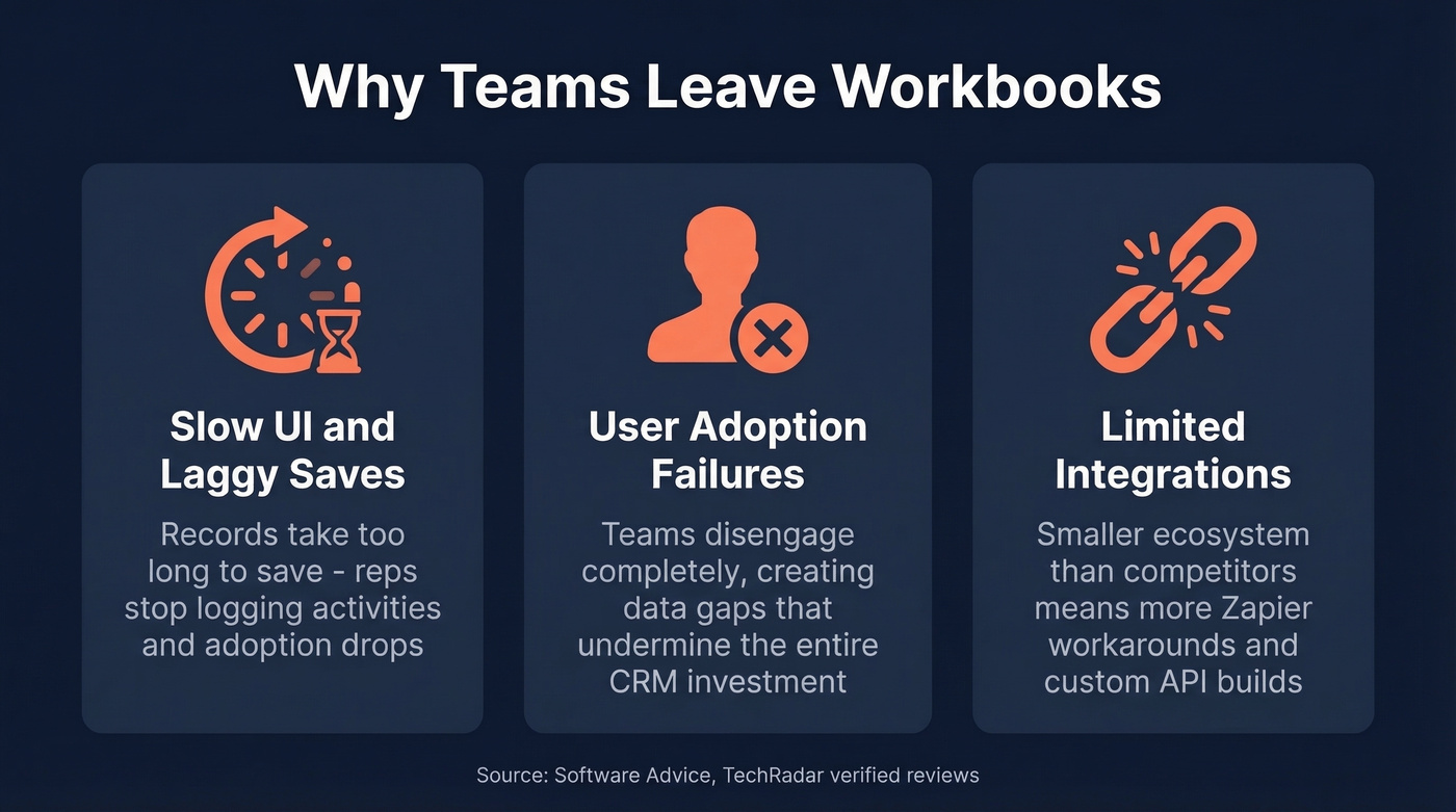 Three key reasons teams leave Workbooks CRM