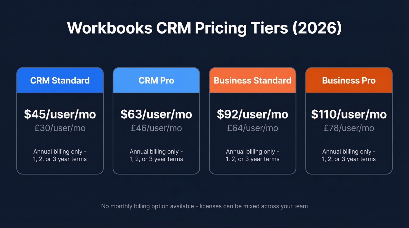 Workbooks CRM four-tier pricing breakdown visual