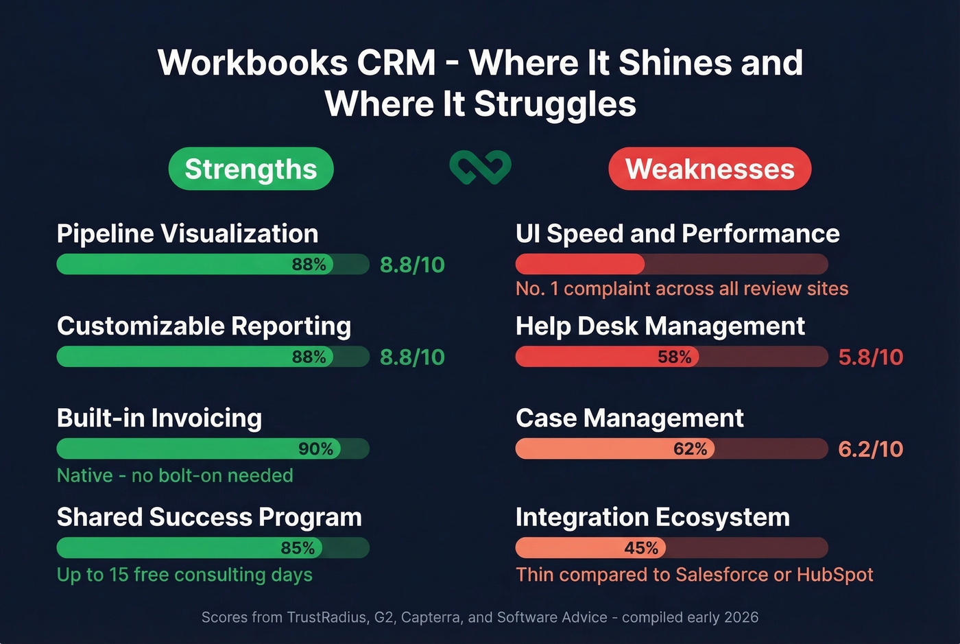 Workbooks pros and cons scorecard with ratings