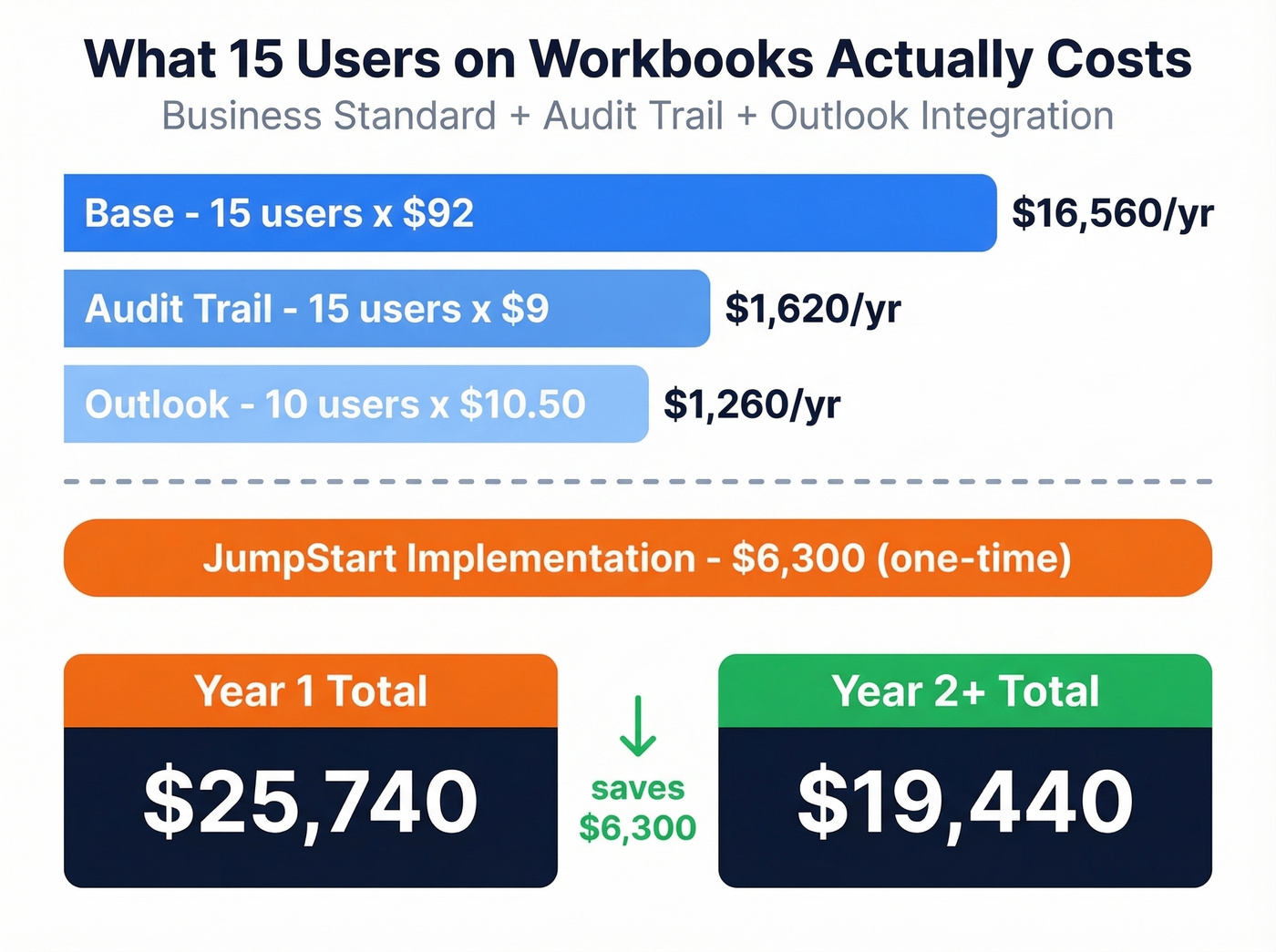 Workbooks real cost scenario for 15 users