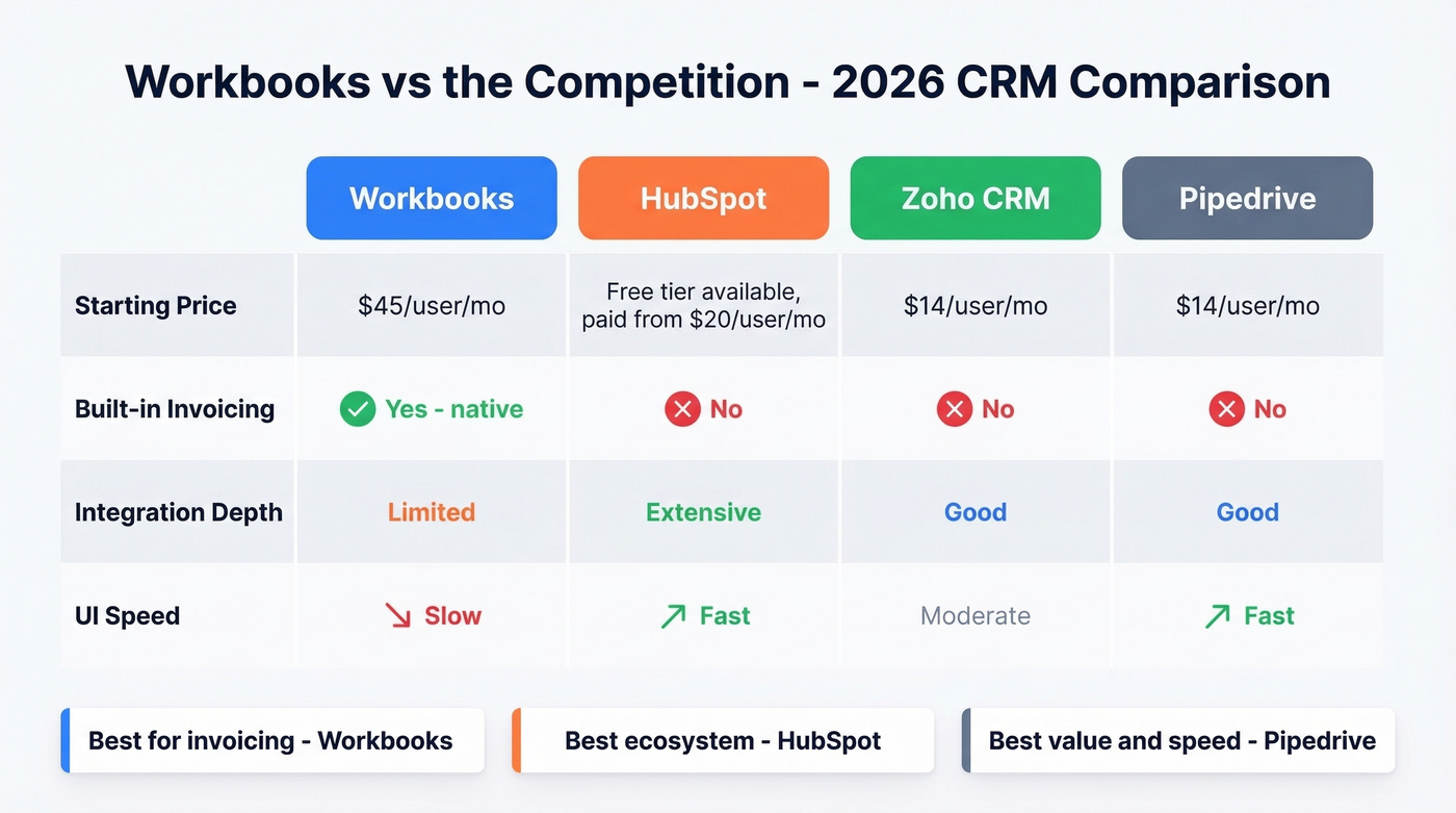 Workbooks vs HubSpot vs Zoho vs Pipedrive comparison