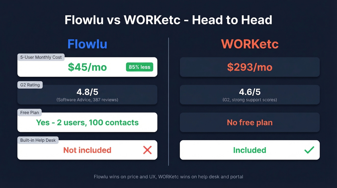 Flowlu vs WORKetc head-to-head pricing and ratings comparison
