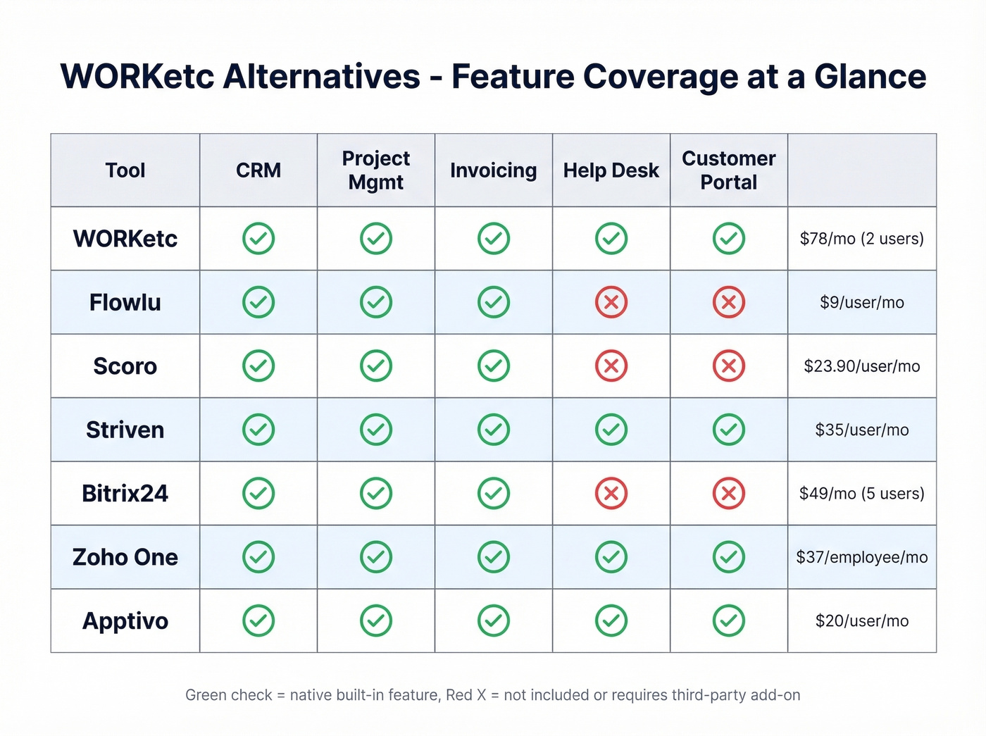 Feature coverage matrix for WORKetc and all six alternatives