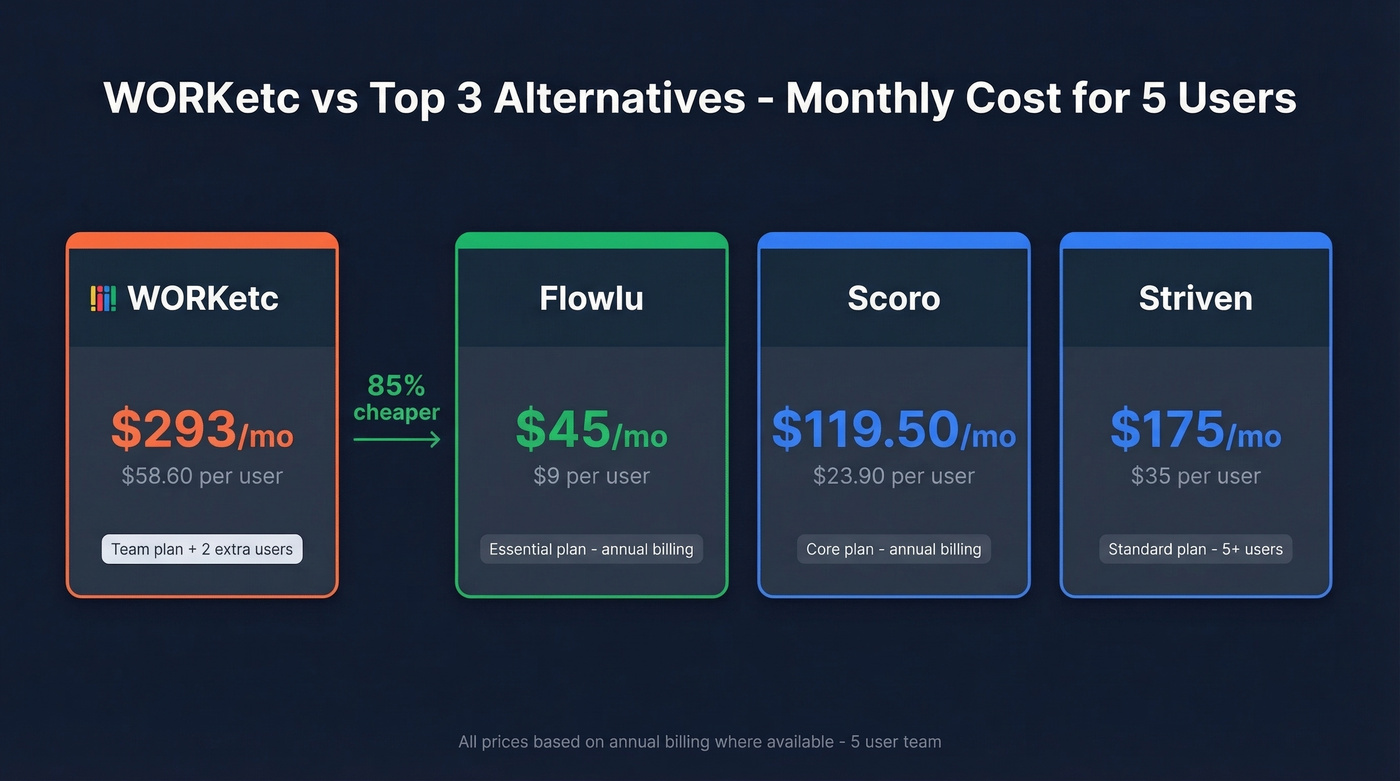 Top 3 WORKetc alternatives cost comparison for 5-person team