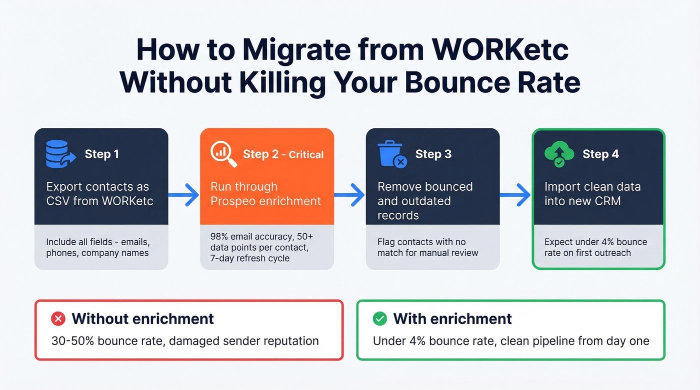 CRM migration workflow from WORKetc with data enrichment step