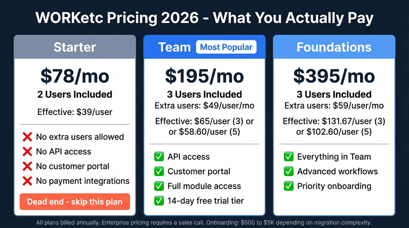 WORKetc 2026 pricing tiers comparison with per-user costs