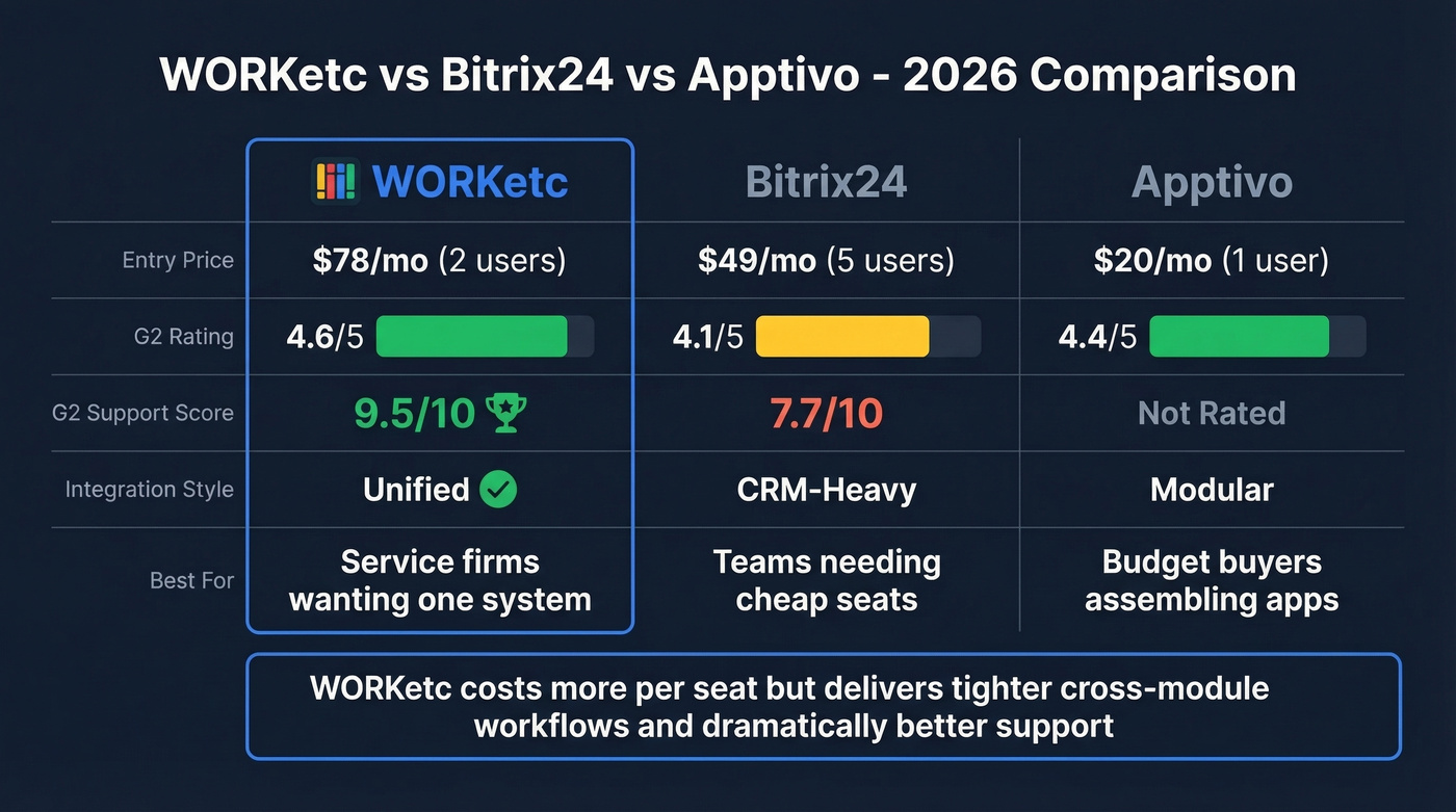 WORKetc vs Bitrix24 vs Apptivo head-to-head comparison