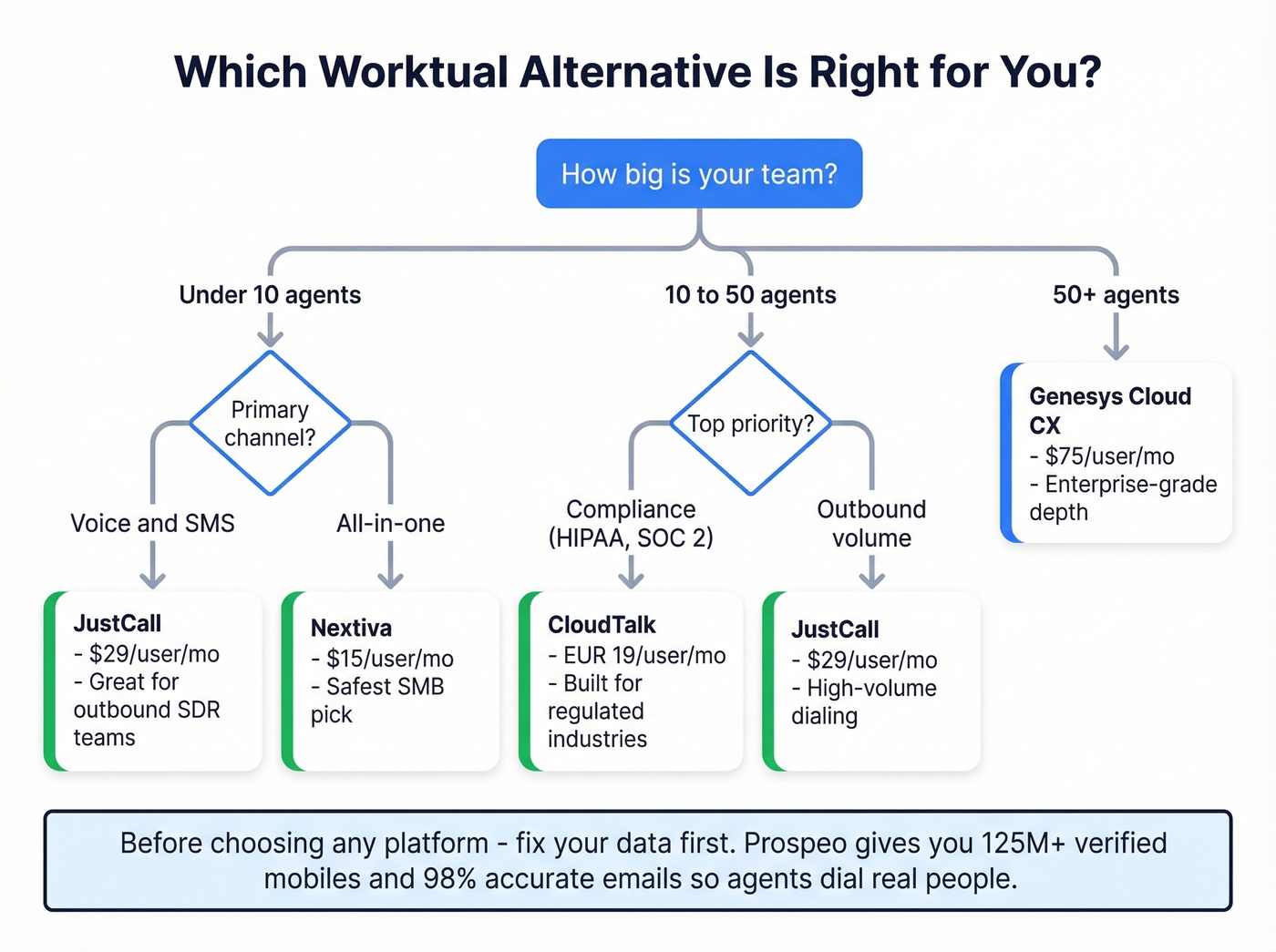 Decision flowchart for choosing the right Worktual alternative by team size