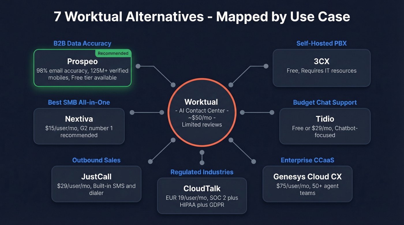 Visual map of 7 Worktual alternatives organized by use case category