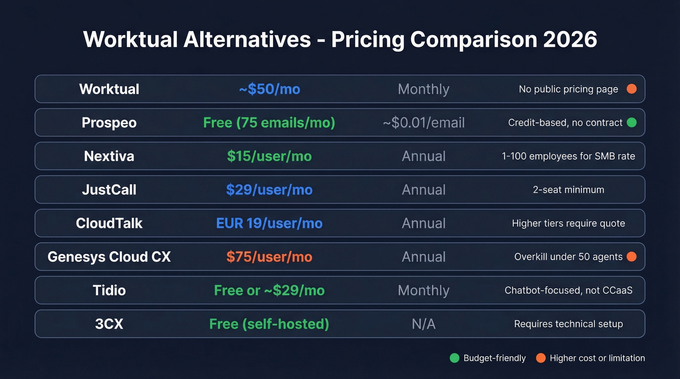Worktual alternatives pricing comparison chart with all 8 tools