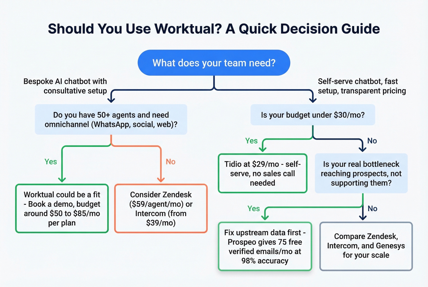 Decision flowchart for choosing Worktual vs alternatives