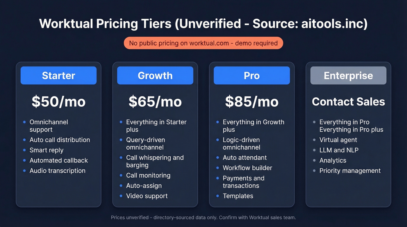 Worktual pricing tiers comparison with features breakdown